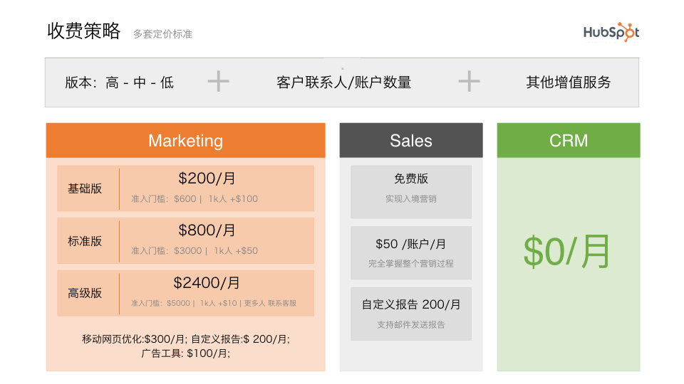 4000字拆解 | Saas界“营销黑马”Hubspot的运营模式